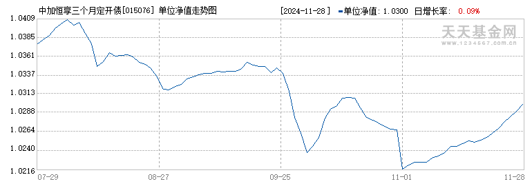 中加恒享三个月定开债券(015076)历史净值