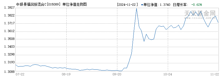 中银景福回报混合C(015089)历史净值