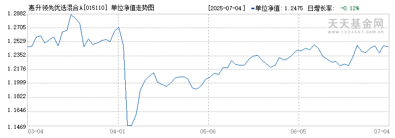 惠升领先优选混合A(015110)历史净值