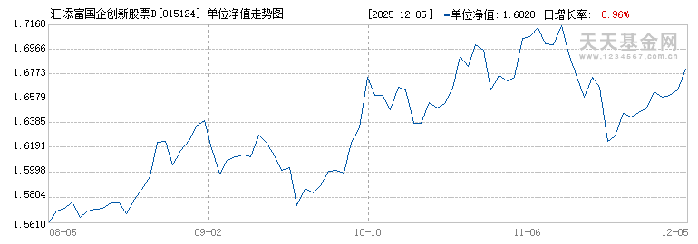 汇添富国企创新股票D(015124)历史净值