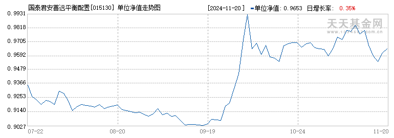 国泰君安善远平衡配置一年持有混合(FOF)C(015130)历史净值