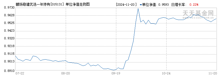 鹏扬稳健优选一年持有混合(FOF)A(015131)历史净值