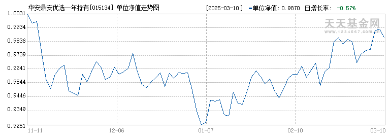 华安鼎安优选一年持有混合C(015134)历史净值