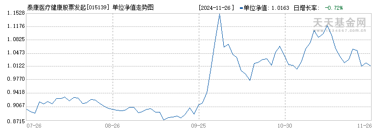 泰康医疗健康股票发起A(015139)历史净值