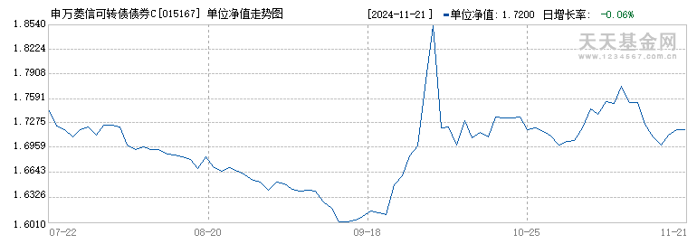 申万菱信可转债债券C(015167)历史净值