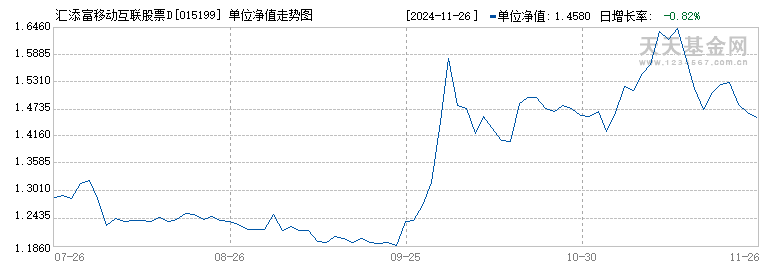 汇添富移动互联股票D(015199)历史净值