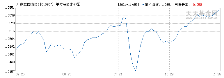 万家鑫瑞纯债D(015207)历史净值