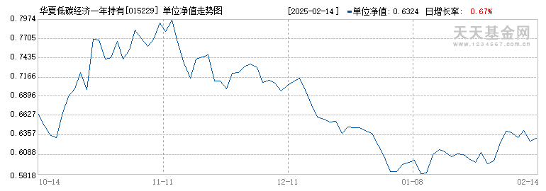 华夏低碳经济一年持有混合A(015229)历史净值