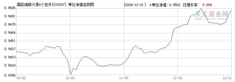 国投瑞银兴源6个定开混合(FOF)C(015247)历史净值