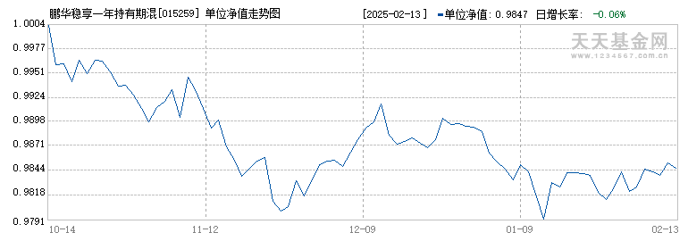 鹏华稳享一年持有期混合C(015259)历史净值