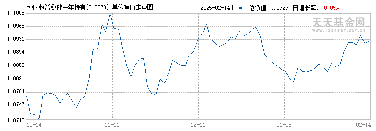 博时恒益稳健一年持有混合C(015273)历史净值