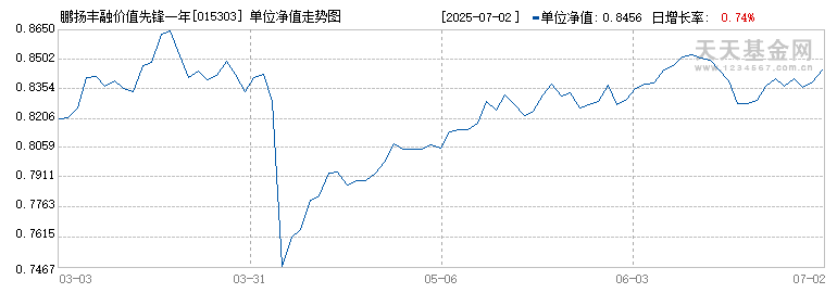 鹏扬丰融价值先锋一年持有混合A(015303)历史净值