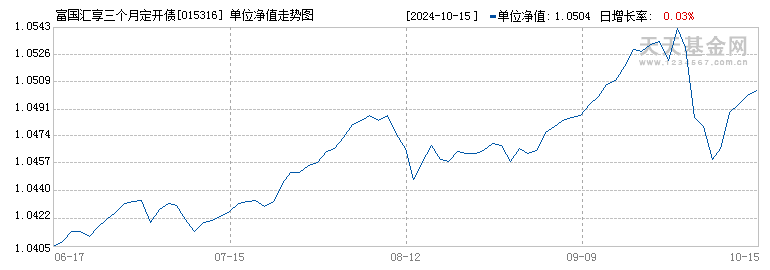 富国汇享三个月定开债C(015316)历史净值