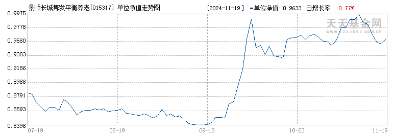 景顺长城隽发平衡养老三年持有混合FOF(015317)历史净值