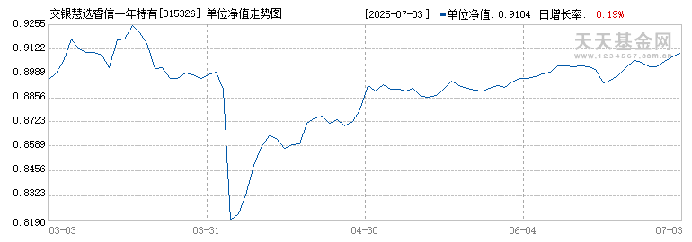交银慧选睿信一年持有混合(FOF)A(015326)历史净值