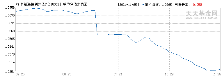 恒生前海恒利纯债C(015332)历史净值