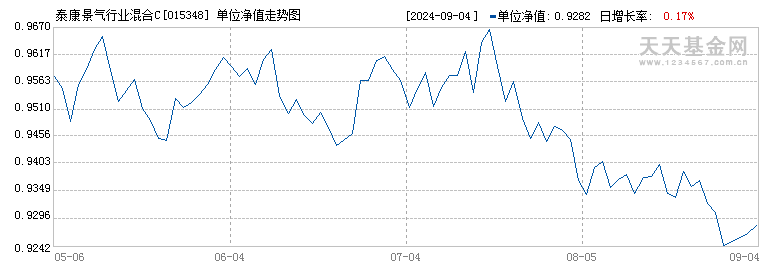 泰康景气行业混合C(015348)历史净值