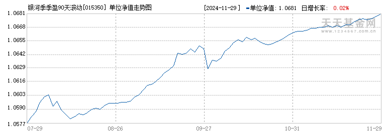 银河季季盈90天滚动持有短债A(015350)历史净值