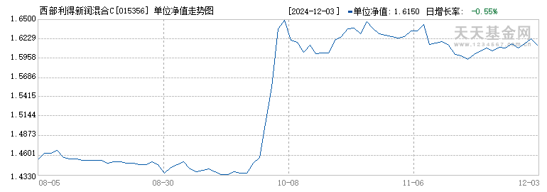 西部利得新润混合C(015356)历史净值