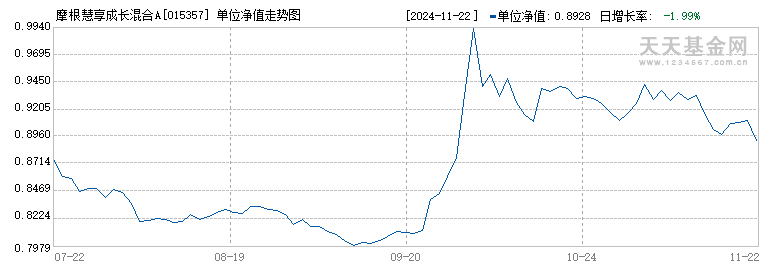 摩根慧享成长混合A(015357)历史净值