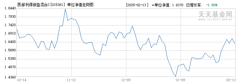 西部利得新盈混合C(015361)历史净值