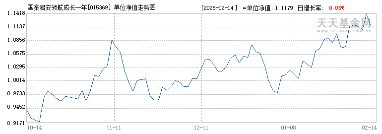 国泰君安领航成长一年持有混合发起C(015369)历史净值