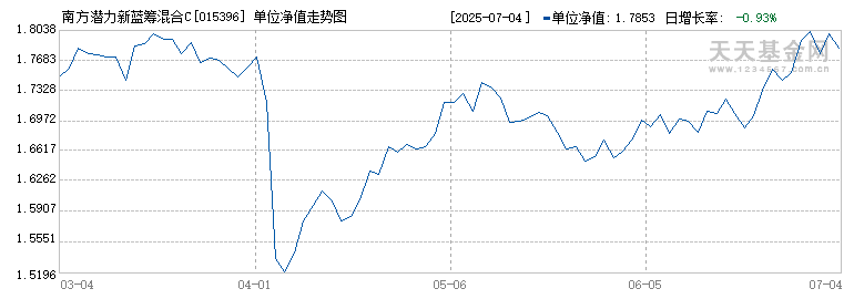 南方潜力新蓝筹混合C(015396)历史净值