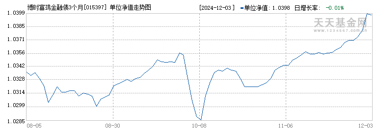 博时富鸿金融债3个月定开债A(015397)历史净值