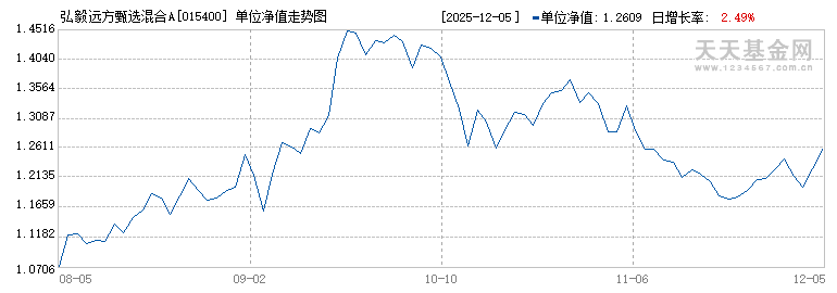 弘毅远方甄选混合A(015400)历史净值