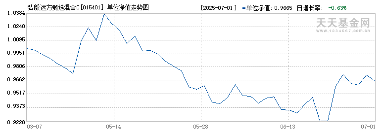 弘毅远方甄选混合C(015401)历史净值