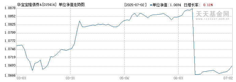 华宝宝隆债券A(015414)历史净值