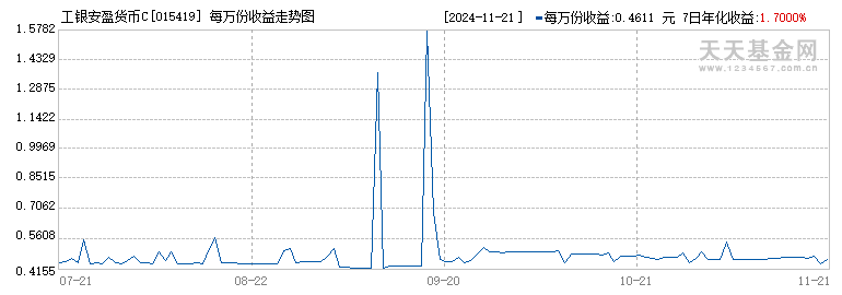 工银安盈货币C(015419)历史净值