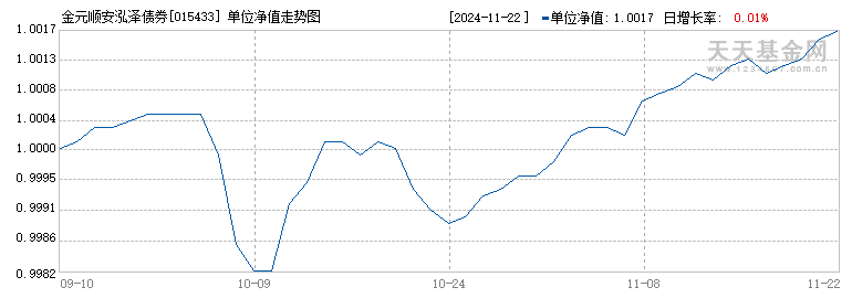 金元顺安泓泽债券(015433)历史净值