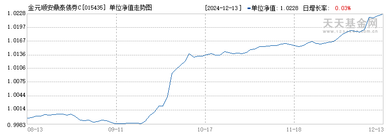 金元顺安鼎泰债券C(015435)历史净值