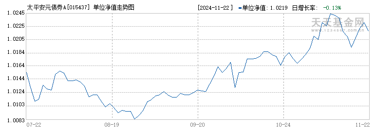 太平安元债券A(015437)历史净值