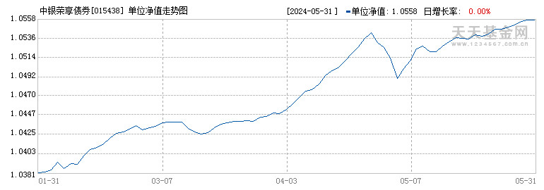 中银荣享债券(015438)历史净值