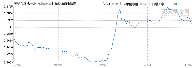 天弘优质成长企业C(015460)历史净值