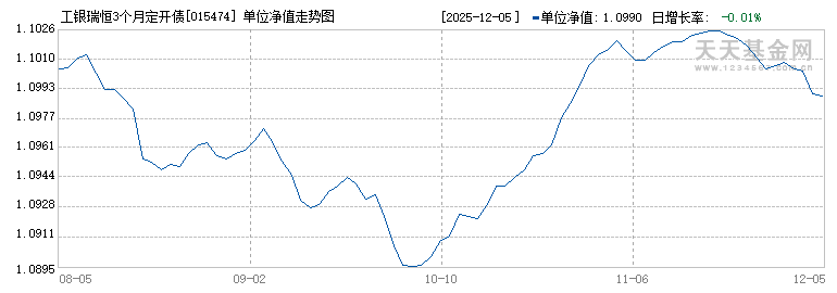 工银瑞恒3个月定开债券C(015474)历史净值