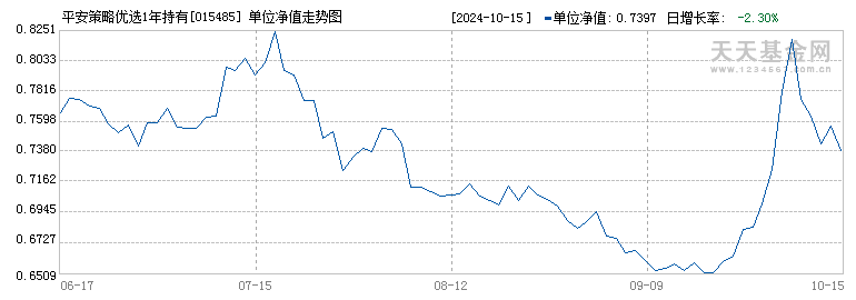 平安策略优选1年持有混合A(015485)历史净值