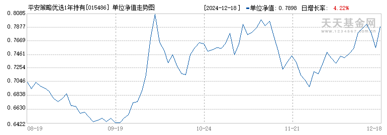 平安策略优选1年持有混合C(015486)历史净值