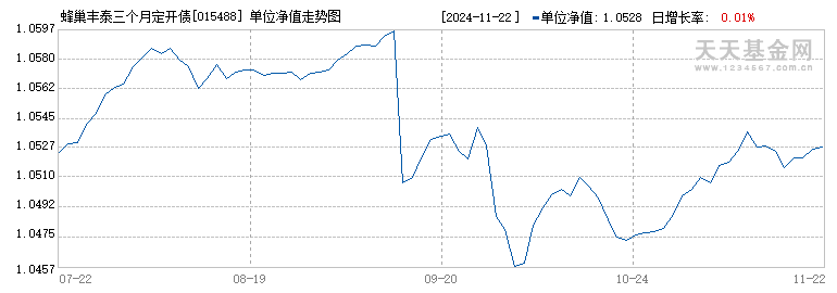 蜂巢丰泰三个月定开债C(015488)历史净值