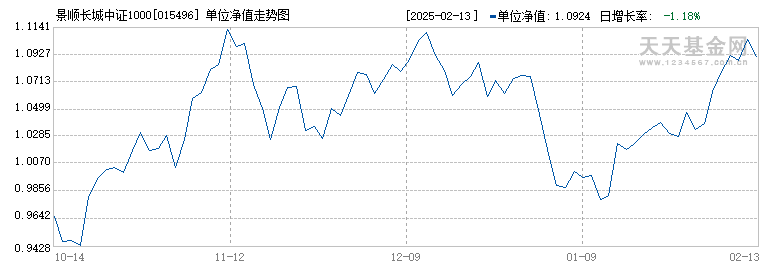 景顺长城中证1000指数增强C(015496)历史净值