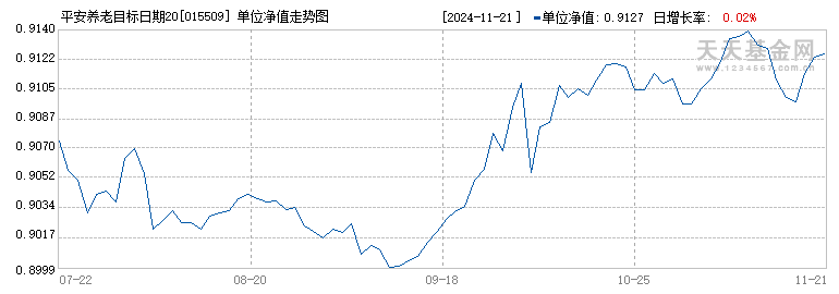 平安养老目标日期2030一年持有混合(FOF)A(015509)历史净值