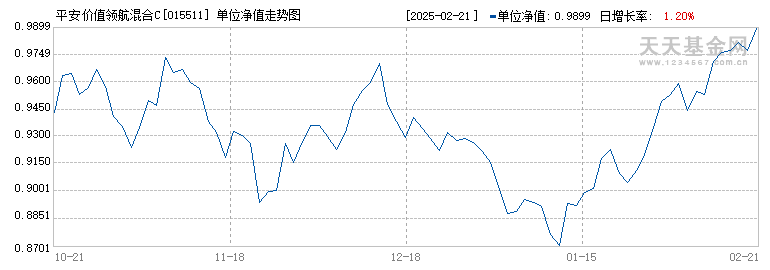 平安价值领航混合C(015511)历史净值