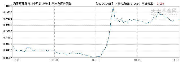 方正富邦鑫诚12个月持有混合A(015514)历史净值