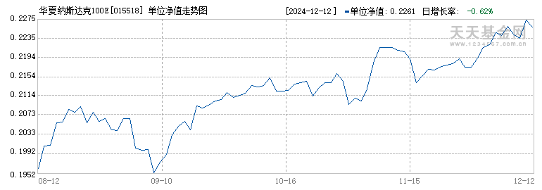 华夏纳斯达克100ETF发起式联接(QDII)A美元现汇(015518)历史净值