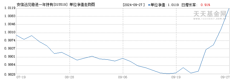 安信远见稳进一年持有混合A(015519)历史净值