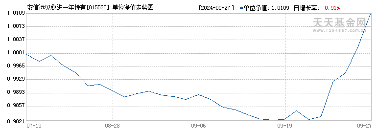 安信远见稳进一年持有混合C(015520)历史净值