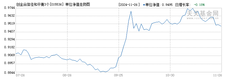 创金合信佳和平衡3个月持有混合发起(FOF)C(015536)历史净值