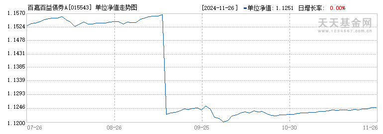 百嘉百益债券A(015543)历史净值